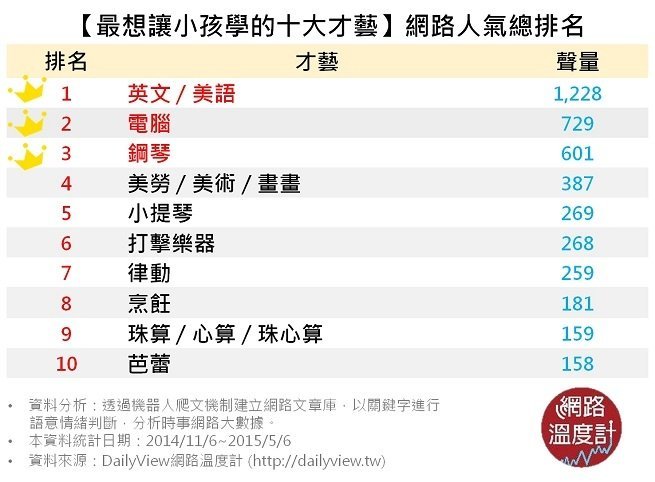 最想讓小孩學的10大才藝