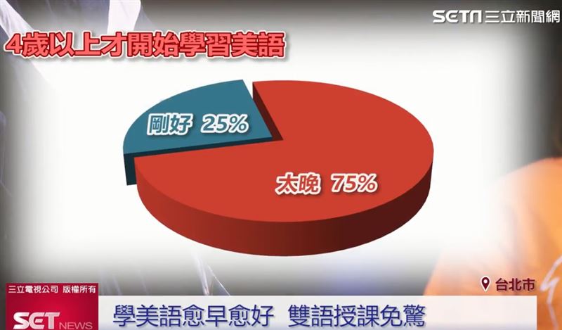 寰宇家庭統計，本屆畢業生從4歲以上才開始學習美語的家長，有7成認為學習的時間已經太晚。