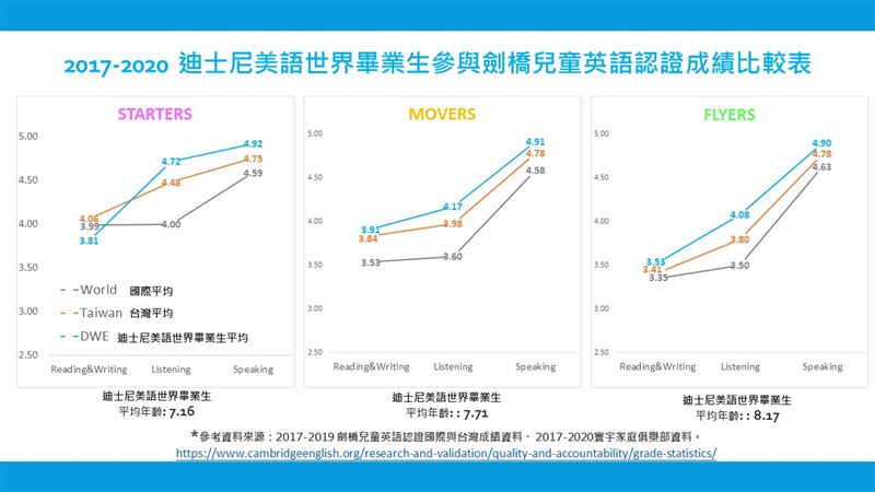2017至2020年台灣小朋友的英語認證表現優於世界平均,採用「母語學習法」的寰宇家庭俱樂部會員成績更加亮眼。