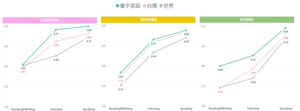 World Family Club孩子的幼兒英文檢定表現高於平均水平